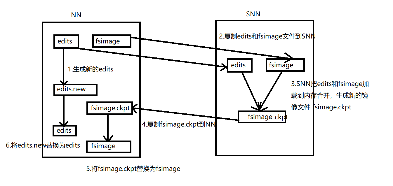 SNN和NN的交互流程