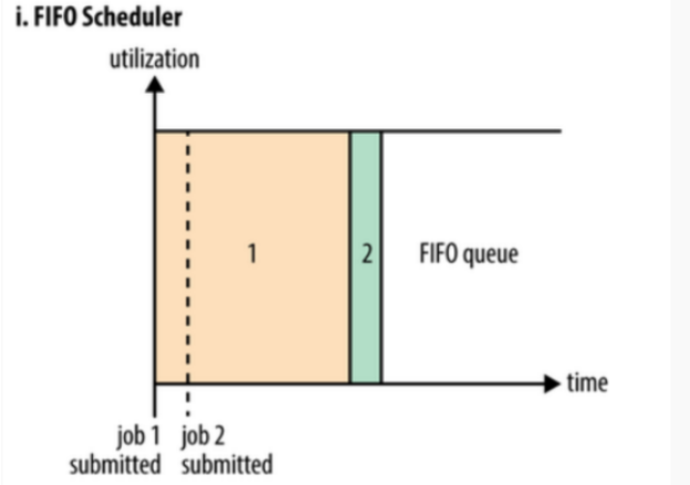 FIFO 调度器